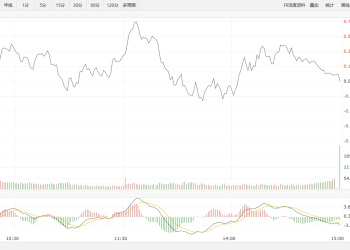 【新华500】新华500指数（989001）19日基本收平