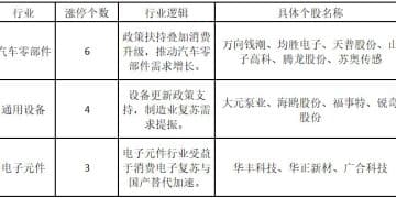指数调整!AI产业链行情却进一步蔓延——道达涨停复盘