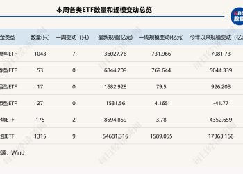 7家公募ETF规模年内增超千亿元，国泰基金本周增193.23亿元；债券型ETF近两周扩容1100亿元 | ETF规模周报