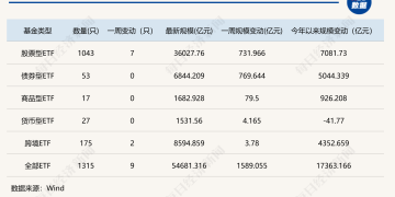 7家公募ETF规模年内增超千亿元，国泰基金本周增193.23亿元；债券型ETF近两周扩容1100亿元 | ETF规模周报