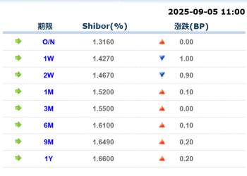 货币市场日报：9月5日