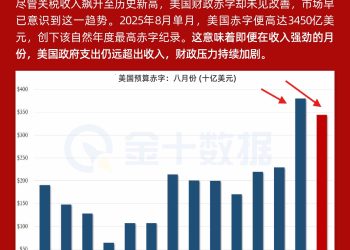 关税未能改善赤字！美国八月财政赤字创年度新高