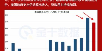 关税未能改善赤字！美国八月财政赤字创年度新高
