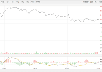 【新华500】新华500指数（989001）15日涨0.22%