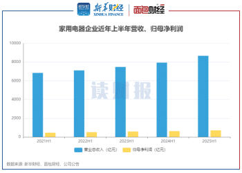 【读财报】家用电器行业半年报：营收利润双增长 美的、格力、海尔利润超百亿