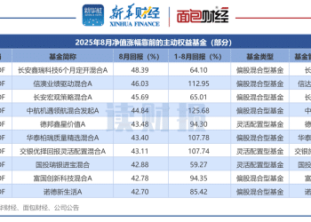 【读财报】主动权益基金8月表现：180余只产品净值上涨超30% 长安基金、信达澳亚基金等旗下产品表现靠前