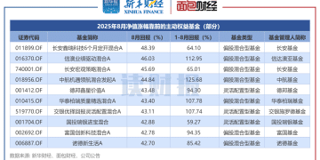 【读财报】主动权益基金8月表现：180余只产品净值上涨超30% 长安基金、信达澳亚基金等旗下产品表现靠前