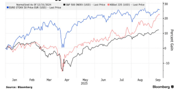 17万亿美元资本开始「转身」！特朗普政策触发投资者避险