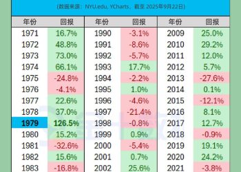 避险情绪引爆金价！黄金迈向1979年以来最强年份