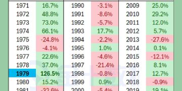 避险情绪引爆金价！黄金迈向1979年以来最强年份