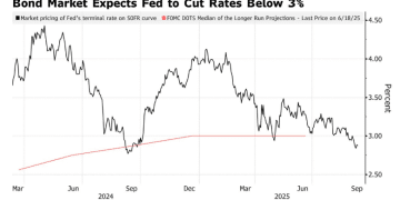 降息押注进入「暴走」模式，CPI能否让市场冷静？