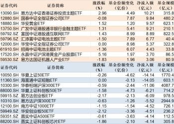 ETF规模速报 | 香港证券ETF净流入超10亿元，上证50ETF净流出超14亿元
