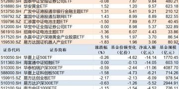ETF规模速报 | 香港证券ETF净流入超10亿元，上证50ETF净流出超14亿元