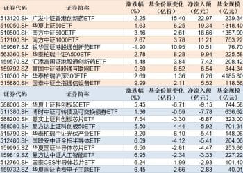 ETF规模速报 | 港股创新药ETF净流入超22亿元，科创50ETF净流出超9亿元