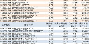 ETF规模速报 | 港股创新药ETF净流入超22亿元，科创50ETF净流出超9亿元