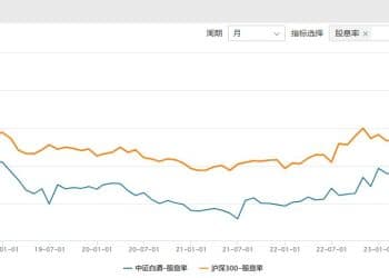中证白酒股息率一度达近十年高点！白酒股从「成长白马」向「红利资产」转身？