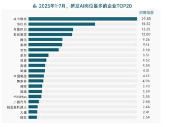大厂疯抢AI人才！报告：字节跳动、小红书、阿里巴巴岗位最多 搜索算法「5岗争2人」