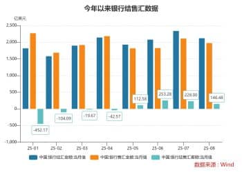 8月银行结售汇顺差146亿美元：货物贸易资金净流入保持稳定，外资总体净买入境内股票和债券