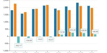 8月银行结售汇顺差146亿美元：货物贸易资金净流入保持稳定，外资总体净买入境内股票和债券