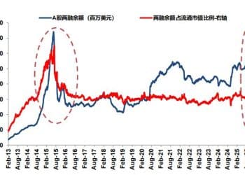 两融余额连刷9次新高！「9·24」一周年A股现两大变化：杠杆资金追逐科技板块，外资正加速回流