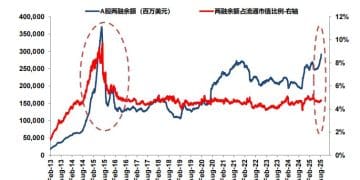 两融余额连刷9次新高！「9·24」一周年A股现两大变化：杠杆资金追逐科技板块，外资正加速回流