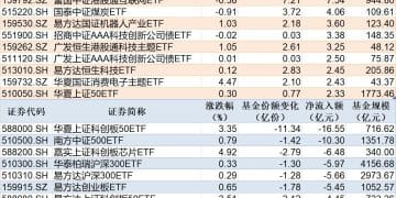 ETF规模速报 | 基准国债ETF净流入超10亿元，科创50ETF净流出超16亿元