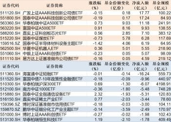 ETF规模速报 | 科创债ETF广发净流入超17亿元，短融ETF净流出超16亿元