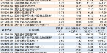ETF规模速报 | 科创债ETF广发净流入超17亿元，短融ETF净流出超16亿元