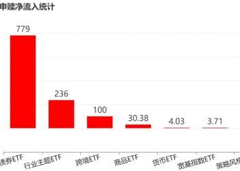 你恐慌我贪婪！节前机构大动作调仓，行业主题类ETF被疯狂扫货，这个题材最「吸金」