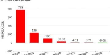 你恐慌我贪婪！节前机构大动作调仓，行业主题类ETF被疯狂扫货，这个题材最「吸金」