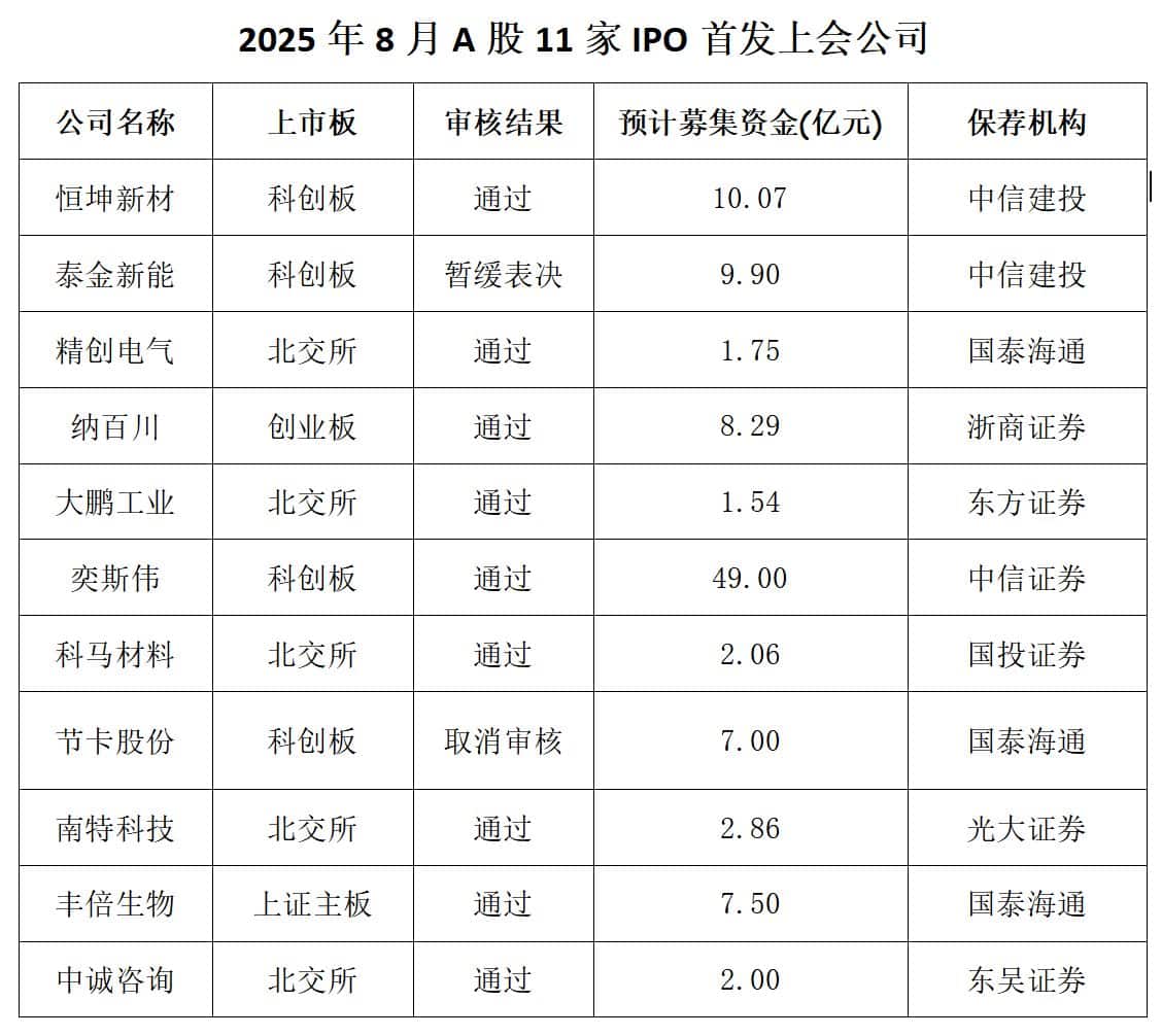 IPO月报｜8月A股首发上会公司创去年2月以来新高 港股市场「打新」赚钱效应骤升