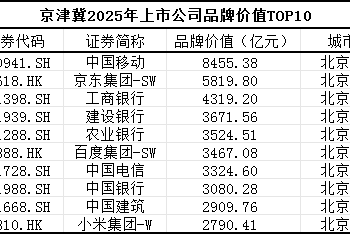 解读京津冀上市公司品牌价值：4年增长超万亿元，哪行涨得最猛？
