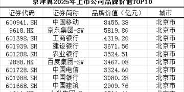 解读京津冀上市公司品牌价值：4年增长超万亿元，哪行涨得最猛？