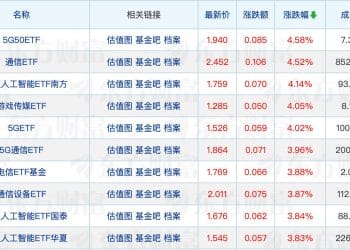 黄金主题基金规模较年初增长近112%；9月已有4只基金「一日售罄」