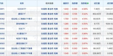黄金主题基金规模较年初增长近112%；9月已有4只基金「一日售罄」