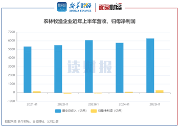 【读财报】农林牧渔行业半年报：利润显著提高 牧原股份、圣农发展等利润增幅超700%