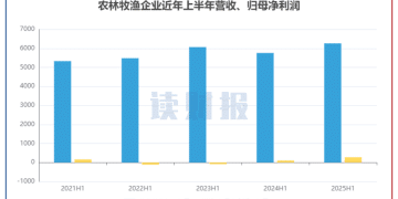 【读财报】农林牧渔行业半年报：利润显著提高 牧原股份、圣农发展等利润增幅超700%