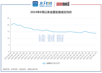 【读财报】上市猪企8月销量同比上升21% 立华股份、大北农收入加速增长