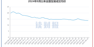 【读财报】上市猪企8月销量同比上升21% 立华股份、大北农收入加速增长