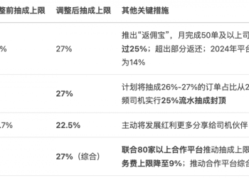 网约车平台集体下调司机抽成 打车费用会因此上涨吗？