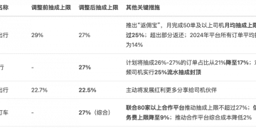 网约车平台集体下调司机抽成 打车费用会因此上涨吗？