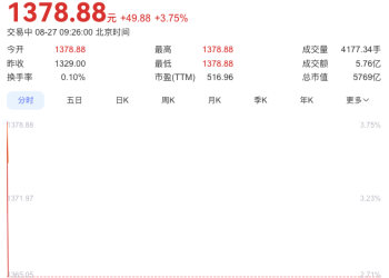 寒武纪业绩大翻身，营收暴涨43倍，股价超1400元