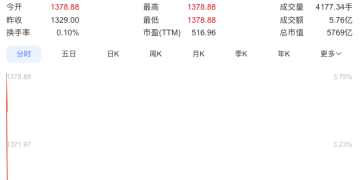 寒武纪业绩大翻身，营收暴涨43倍，股价超1400元