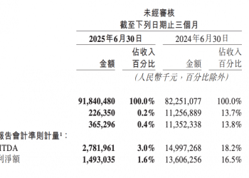 外卖大战有多烧钱：美团打掉9成利润，京东净利腰斩，阿里经调整净利润下降18%