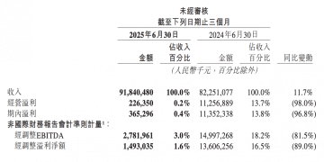 外卖大战有多烧钱：美团打掉9成利润，京东净利腰斩，阿里经调整净利润下降18%
