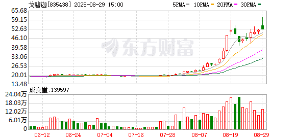8月十大牛股出炉：戈碧迦逾155% 涨幅问鼎榜首