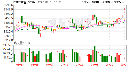 金价再创历史新高 黄金概念股大涨 机构：仍有上涨空间