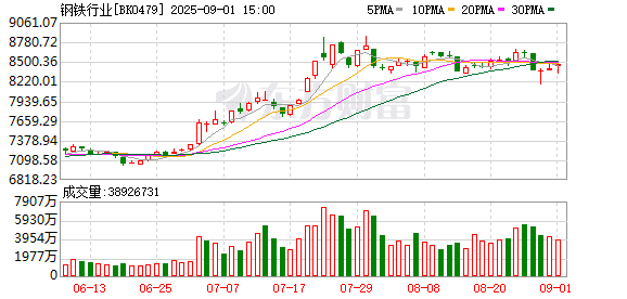 行业重要方案出台 11只钢铁股获社保基金持仓