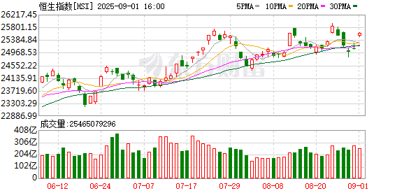 9月1日港股午盘：恒指涨1.77% 阿里巴巴-W领涨成分股