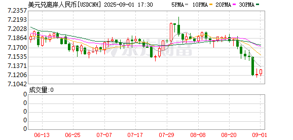突传重磅！人民币被多头盯上！离岸汇率是否会破7？